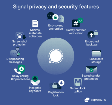 Overview of Signal’s key privacy and security features.