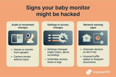 Checklist of warning signs a baby monitor might be compromised, grouped into audio or movement changes, settings or access changes, and network warning signs, including voices from the speaker, unexpected camera movement, lockouts, changed settings, unfamiliar logins, unknown Wi-Fi devices, UPnP or port forwarding enabled, and unusual traffic spikes.