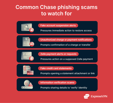 Illustration highlighting common Chase phishing scams, including account suspension alerts, fake charges, Zelle requests, statement emails, and verification requests.