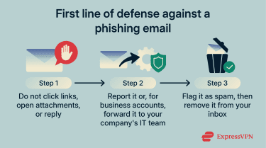 Three-step horizontal grid of steps for handling a phishing attempt.