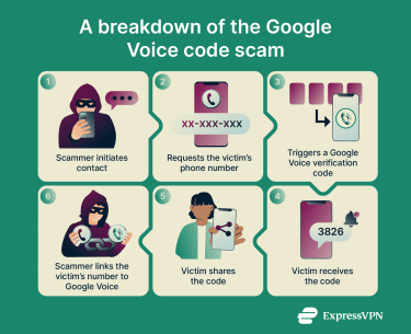 Infographic detailing the six steps of a Google Voice code scam