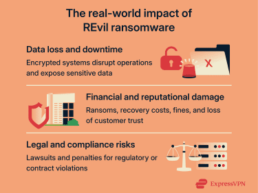 Infographic showing real-world impacts of REvil ransomware: data loss, downtime, financial damage, and legal risks