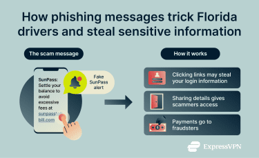 An overview of how SunPass phishing messages trick drivers into sharing personal and payment information.