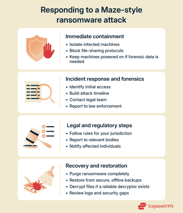 Step-by-step response graphic outlining actions after a Maze ransomware attack.