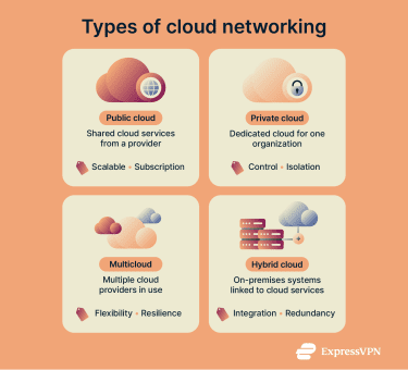 Types of cloud networking referring to public cloud, private cloud, multicloud, and hybrid cloud