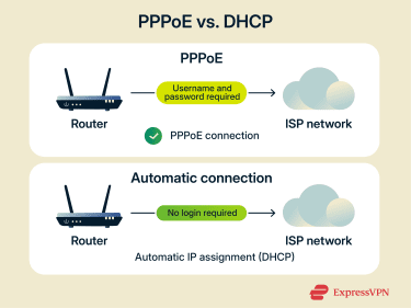 PPPoE vs. DHCP diagram showing login required versus automatic connection.
