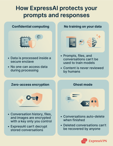 ExpressAI privacy protections covering processing, data use, storage, and deletion