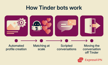 Tinder bot workflow showing automated profile creation, matching, messaging, and link sharing.