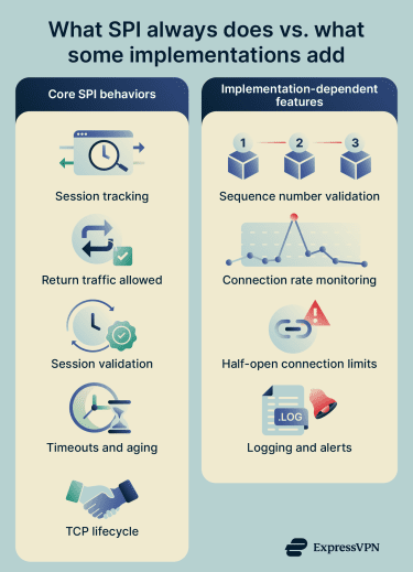 Layered breakdown of enforcement mechanisms in stateful inspection.