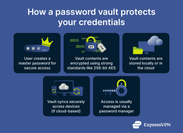 how a password vault works