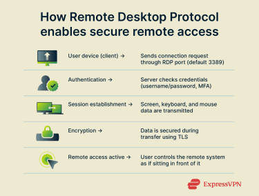 How Remote Desktop Protocol enables secure remote access.