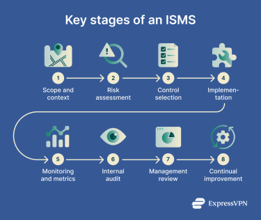 A diagram showing how an information security management system works